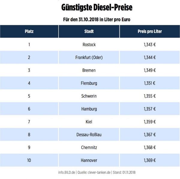 Где в Германии самые низкие цены на бензин и дизельное топливо?