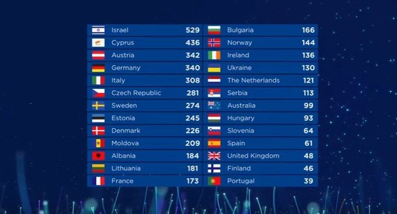 Победу на &laquo;Евровидении-2018&raquo; празднует Израиль (+видео)