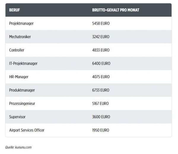 Сколько зарабатывают сотрудники Deutsche Post в Германии