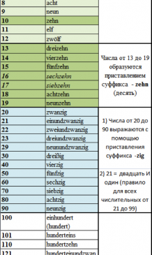Цифры, даты, дроби и другие числительные в немецком языке