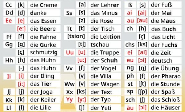 Немецкая транскрипция | Deutsch Online