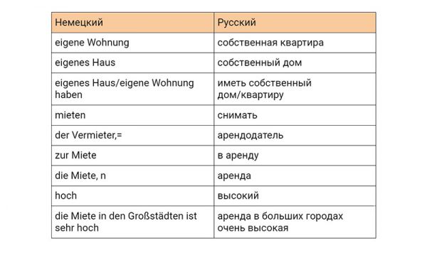 Тема Дом на немецком — лексика для топика Meine Wohnung, слова и текст с переводом, рисунок квартиры с подписями | Deutsch-online