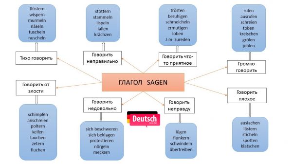 Глагол SAGEN и 53 его синонима | Deutsch Online