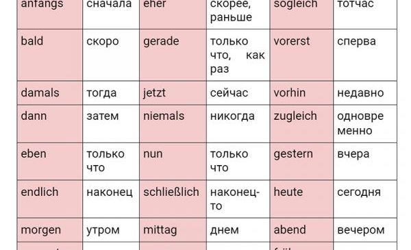 Наречия в немецком языке | Deutsch Online