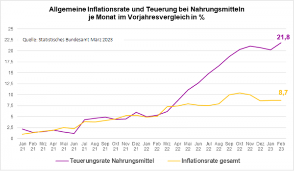 Как сэкономить на продуктах в Германии | Deutsch Online